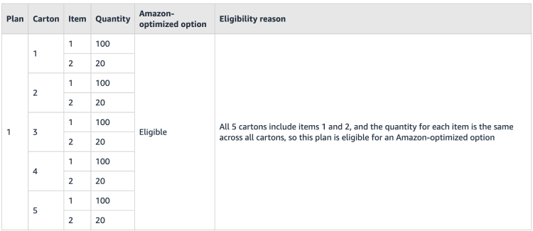Amazon-optimized eligibility guideline