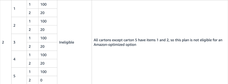 Amazon-optimized eligibility guideline