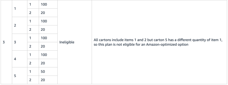 Amazon-optimized eligibility guideline