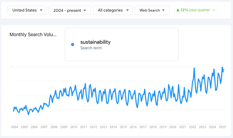 Sustainability Google Trends Search Term